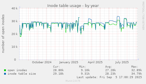 yearly graph