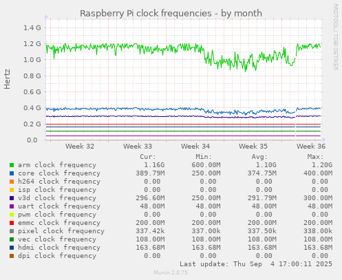Raspberry Pi clock frequencies