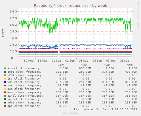weekly graph