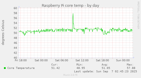 Raspberry Pi core temp
