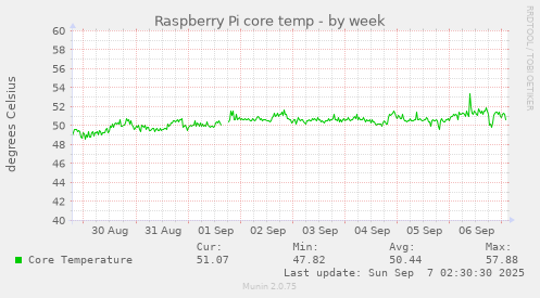 Raspberry Pi core temp
