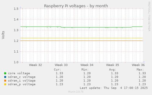 Raspberry Pi voltages