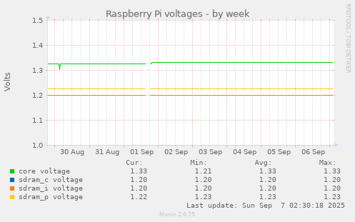 weekly graph
