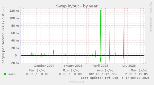 yearly graph