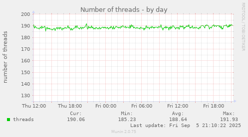 daily graph