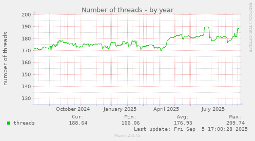 yearly graph