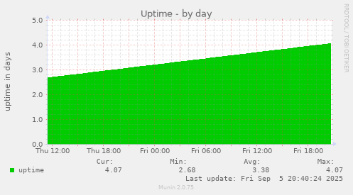 daily graph