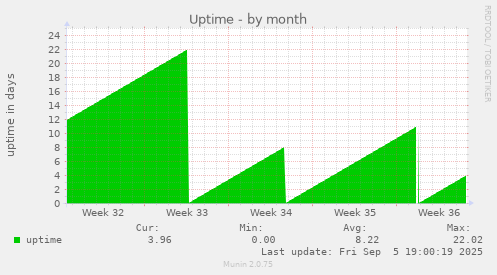 monthly graph