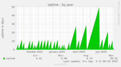 yearly graph