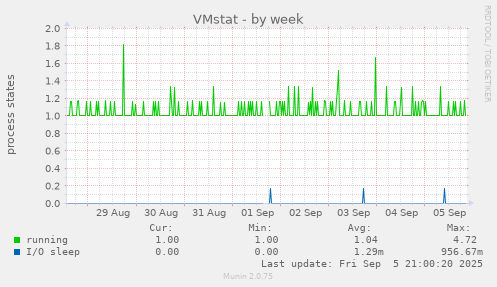 weekly graph