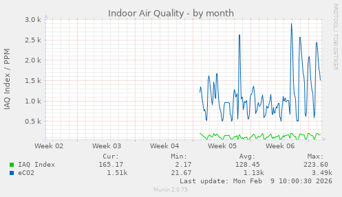 Indoor Air Quality