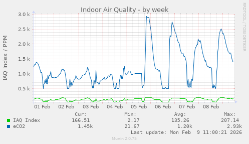Indoor Air Quality