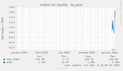 Indoor Air Quality