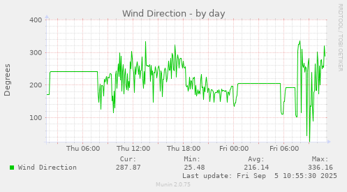 Wind Direction