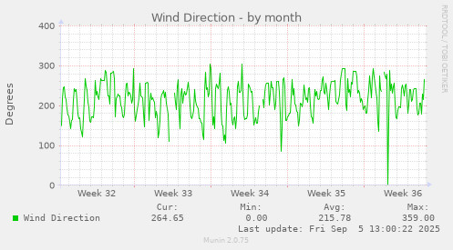 monthly graph