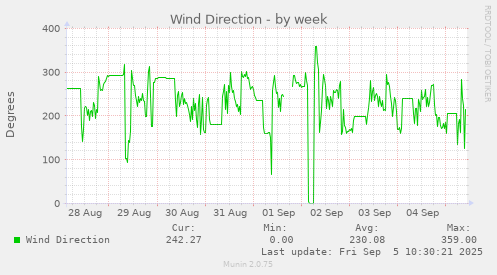 Wind Direction