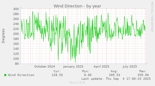 yearly graph