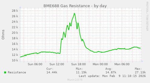BME688 Gas Resistance