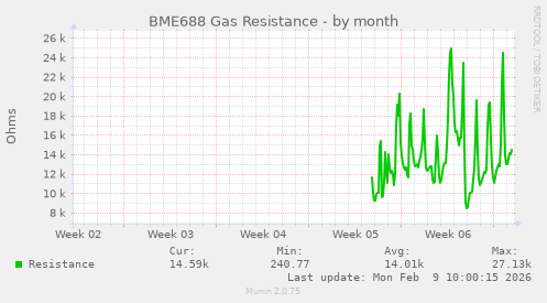 BME688 Gas Resistance