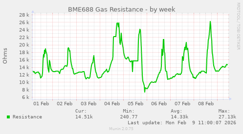 BME688 Gas Resistance