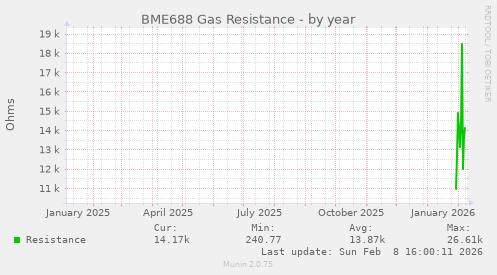 BME688 Gas Resistance