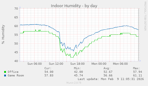 Indoor Humidity