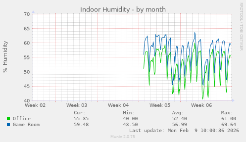 Indoor Humidity
