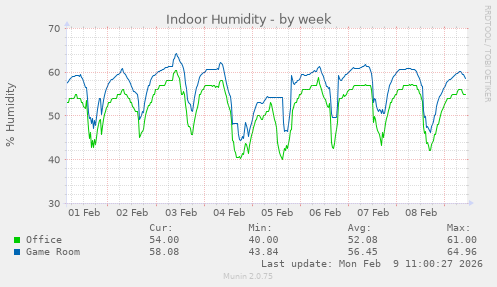 Indoor Humidity