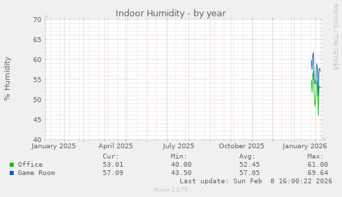 Indoor Humidity