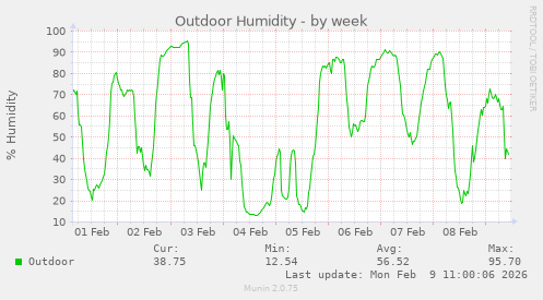 Outdoor Humidity