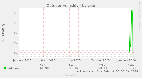 Outdoor Humidity