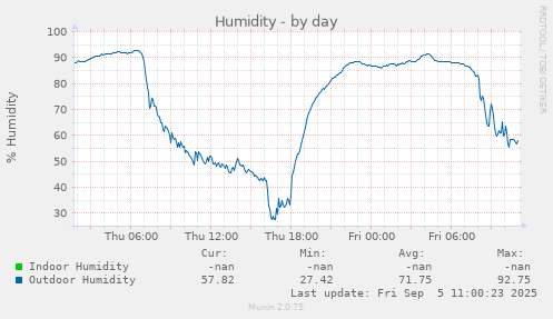 Humidity