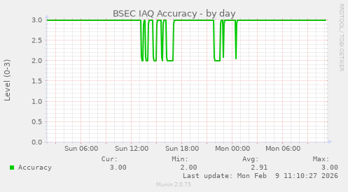 BSEC IAQ Accuracy
