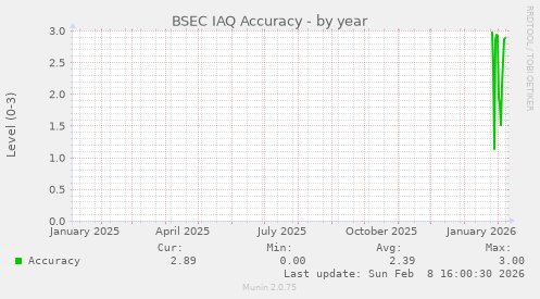 BSEC IAQ Accuracy