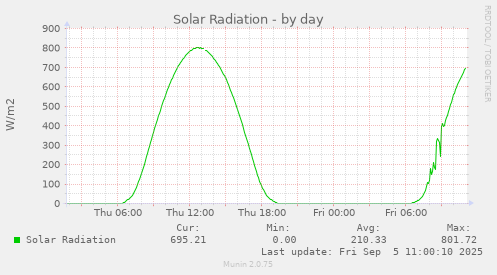 Solar Radiation