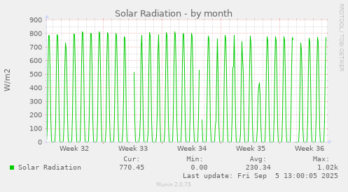 monthly graph