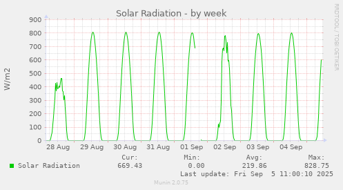Solar Radiation