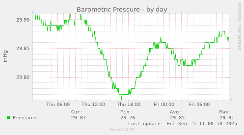 Barometric Pressure
