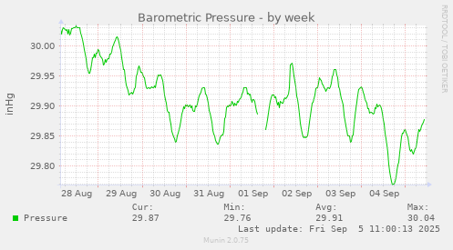Barometric Pressure