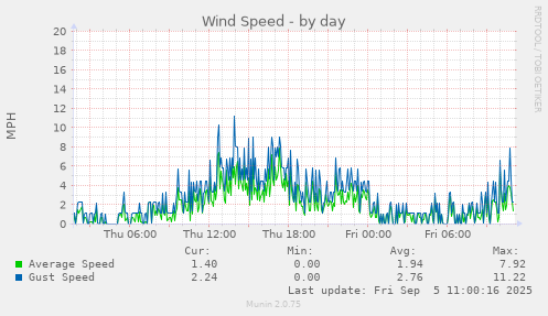 Wind Speed