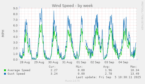 Wind Speed