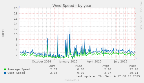 yearly graph