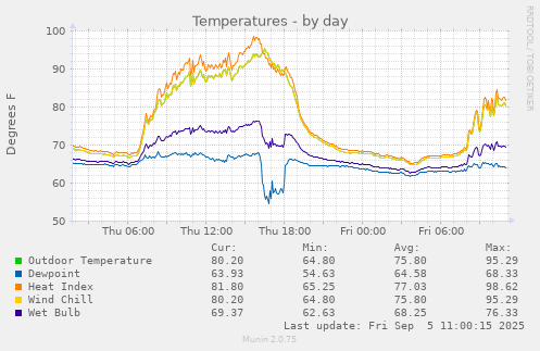 Temperatures