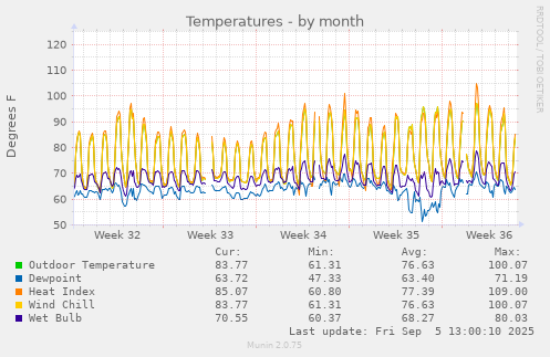 monthly graph
