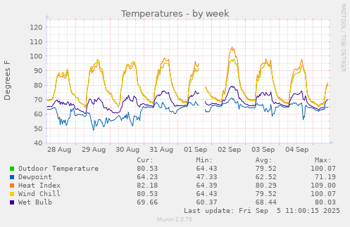 Temperatures