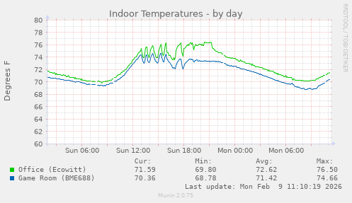 Indoor Temperatures
