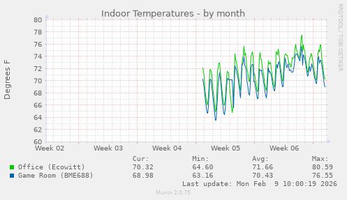 Indoor Temperatures