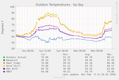 Outdoor Temperatures