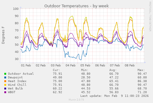 Outdoor Temperatures