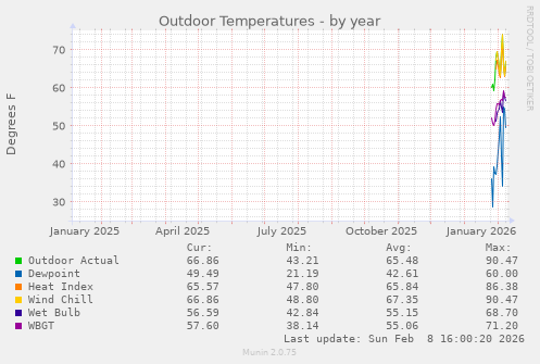 Outdoor Temperatures